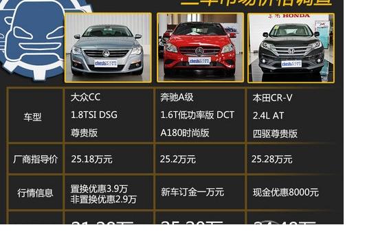 25**买什么车? 大众CC/奔驰A/CR-V对比