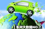 【车问大数据NO.7】电动车充电成最大顾虑